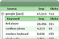 Pay Per Click Keyword Reporting